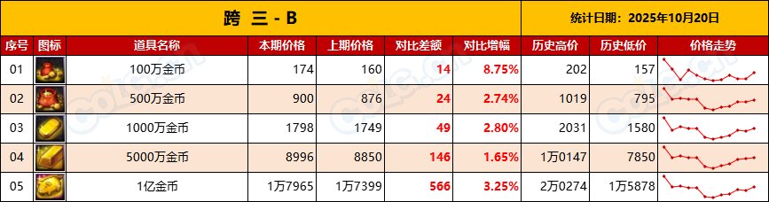 【金币：物价统计】全区金价升值，出金节点到来-全跨区物价统计-(10月第1期)8