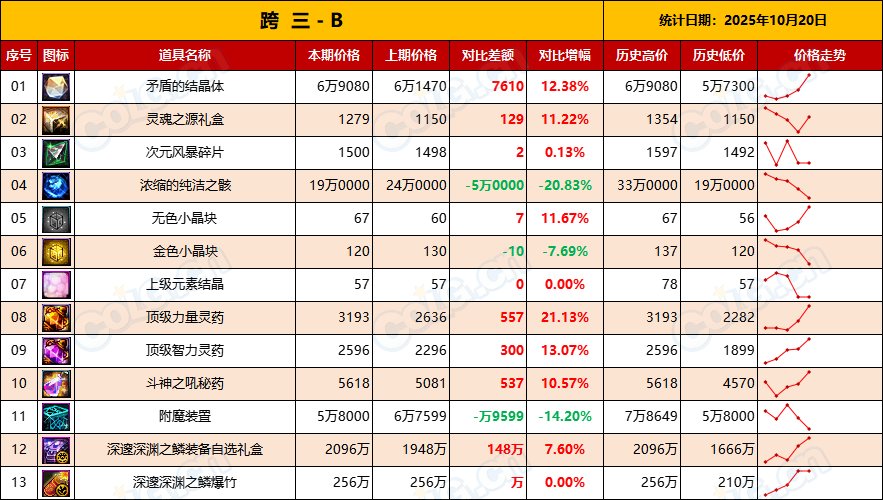 【金币：物价统计】全区金价升值，出金节点到来-全跨区物价统计-(10月第1期)9