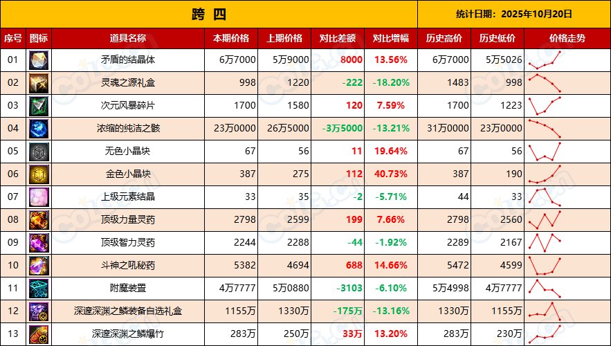 【金币：物价统计】全区金价升值，出金节点到来-全跨区物价统计-(10月第1期)11