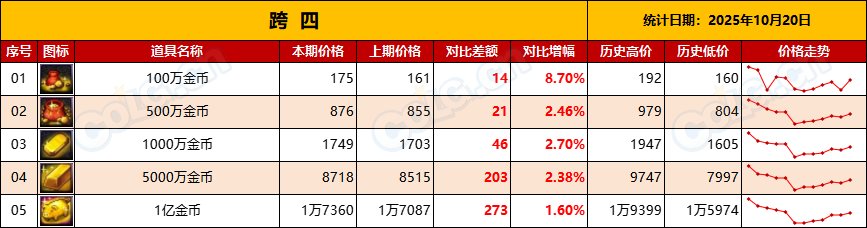 【金币：物价统计】全区金价升值，出金节点到来-全跨区物价统计-(10月第1期)10