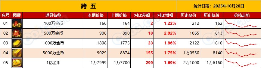 【金币：物价统计】全区金价升值，出金节点到来-全跨区物价统计-(10月第1期)12