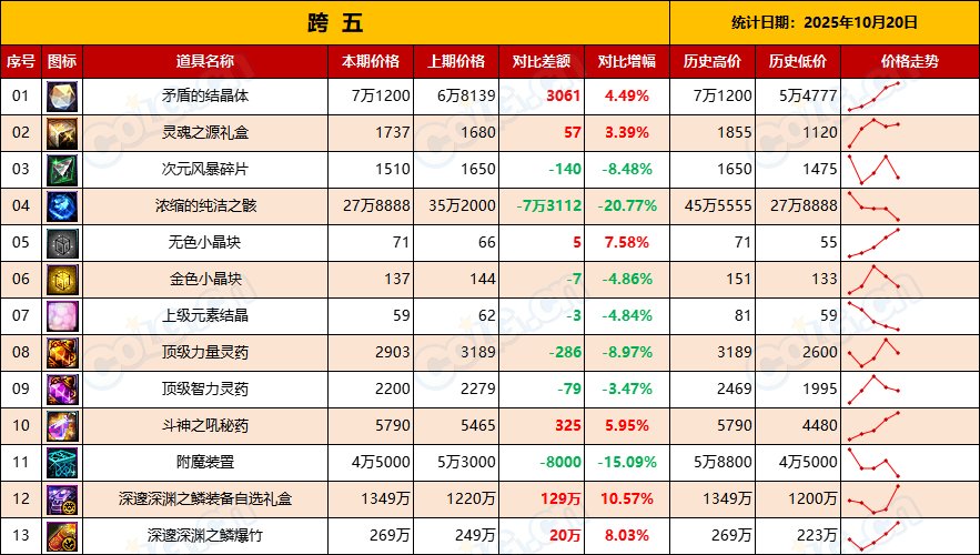 【金币：物价统计】全区金价升值，出金节点到来-全跨区物价统计-(10月第1期)13