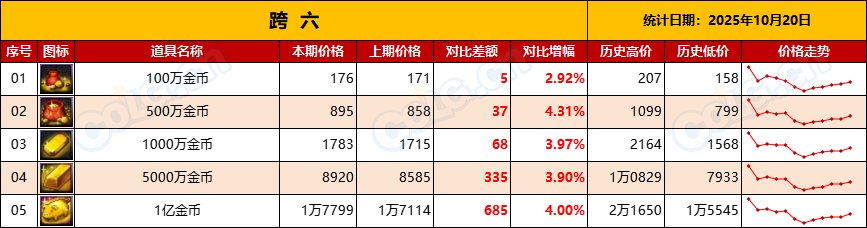 【金币：物价统计】全区金价升值，出金节点到来-全跨区物价统计-(10月第1期)14