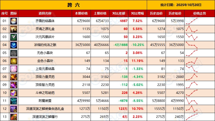 【金币：物价统计】全区金价升值，出金节点到来-全跨区物价统计-(10月第1期)15