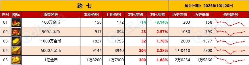 【金币：物价统计】全区金价升值，出金节点到来-全跨区物价统计-(10月第1期)16