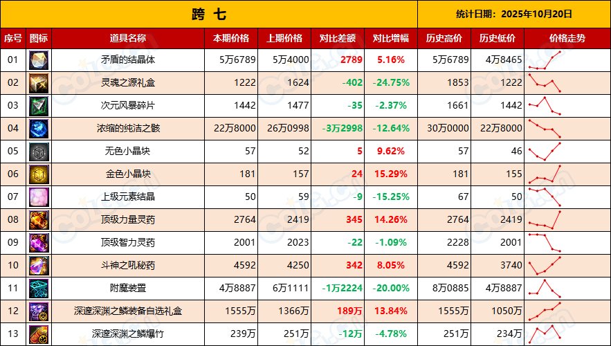 【金币：物价统计】全区金价升值，出金节点到来-全跨区物价统计-(10月第1期)17