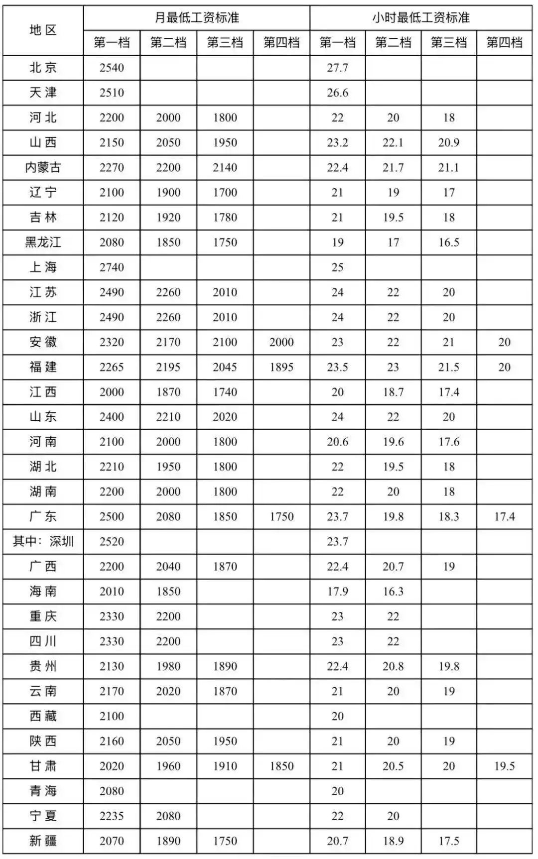 （俺工资升了）最新！全国各地最低工资标准情况公布1