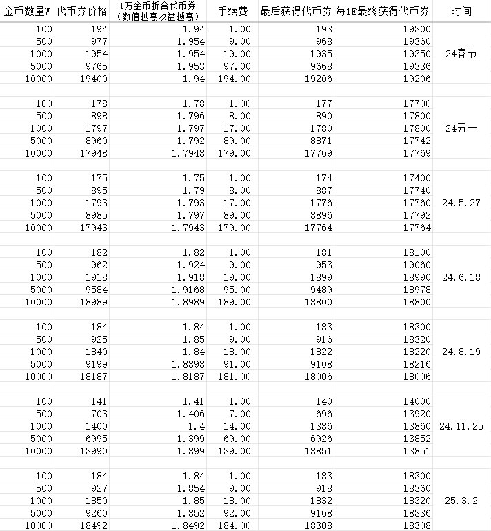 个人记录的一个金币换代币卷统计表1