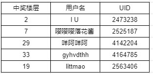 【花式过团本】雾岚黄昏通关截图抽好礼！7