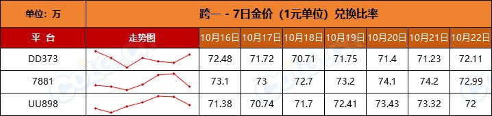 【比率：轻微下调】政策调整后金价稳步升温-全跨区物价统计-(10月第1期)2