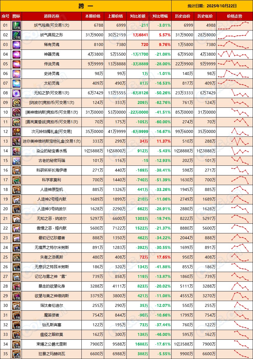 【比率：轻微下调】政策调整后金价稳步升温-全跨区物价统计-(10月第1期)3