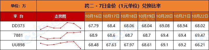 【比率：轻微下调】政策调整后金价稳步升温-全跨区物价统计-(10月第1期)4