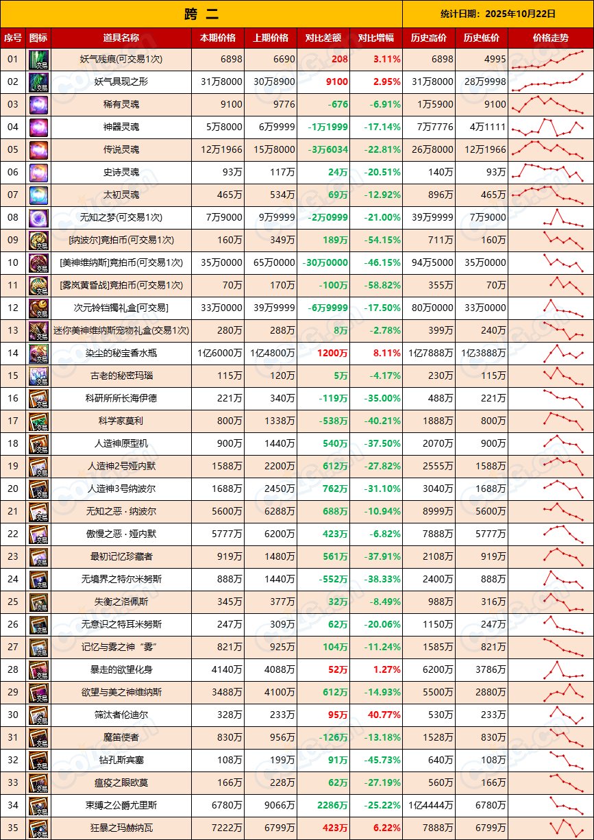 【比率：轻微下调】政策调整后金价稳步升温-全跨区物价统计-(10月第1期)5