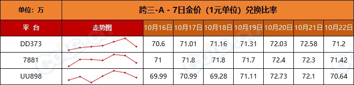 【比率：轻微下调】政策调整后金价稳步升温-全跨区物价统计-(10月第1期)6
