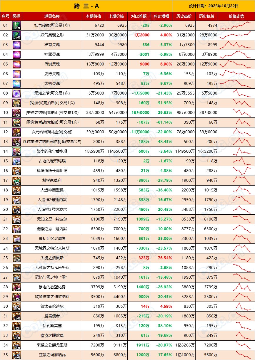 【比率：轻微下调】政策调整后金价稳步升温-全跨区物价统计-(10月第1期)7