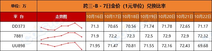 【比率：轻微下调】政策调整后金价稳步升温-全跨区物价统计-(10月第1期)8