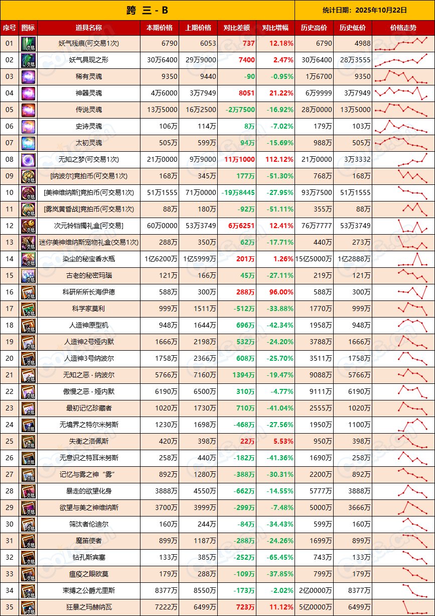 【比率：轻微下调】政策调整后金价稳步升温-全跨区物价统计-(10月第1期)9
