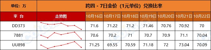 【比率：轻微下调】政策调整后金价稳步升温-全跨区物价统计-(10月第1期)10