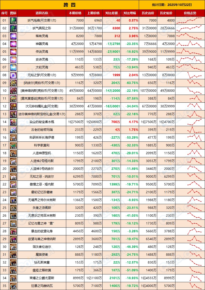 【比率：轻微下调】政策调整后金价稳步升温-全跨区物价统计-(10月第1期)11