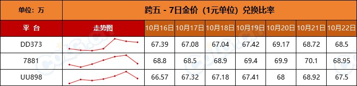 【比率：轻微下调】政策调整后金价稳步升温-全跨区物价统计-(10月第1期)12