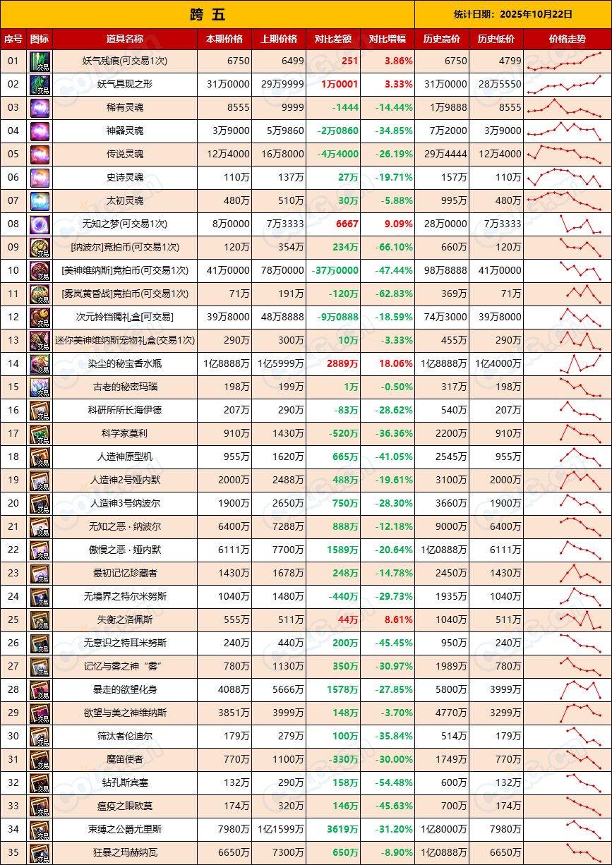 【比率：轻微下调】政策调整后金价稳步升温-全跨区物价统计-(10月第1期)13