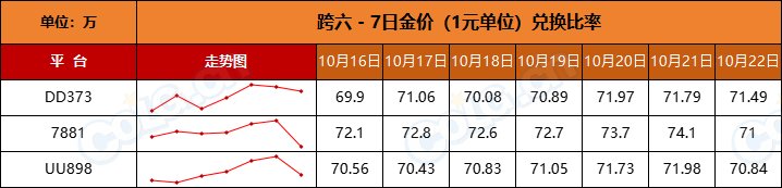 【比率：轻微下调】政策调整后金价稳步升温-全跨区物价统计-(10月第1期)14