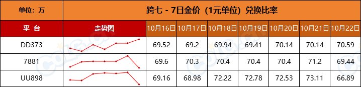 【比率：轻微下调】政策调整后金价稳步升温-全跨区物价统计-(10月第1期)16