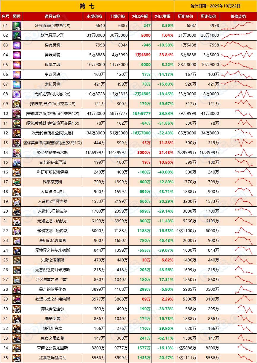 【比率：轻微下调】政策调整后金价稳步升温-全跨区物价统计-(10月第1期)17