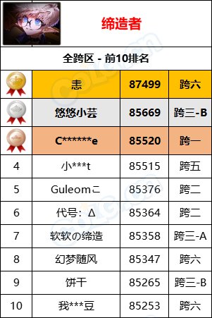 【统计：名望排名】最新统计“旭旭宝宝”8W9名望位居第一，各职业全服排名一览70