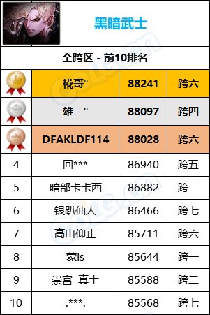 【统计：名望排名】最新统计“旭旭宝宝”8W9名望位居第一，各职业全服排名一览71