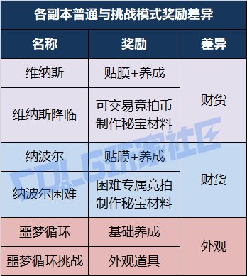 【前瞻:世界领主】强度与回报的博弈,世界领主成最大变数——世界领主模式玩法前瞻22