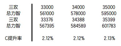 聊聊12黄金乡的3000增益在这个版本的提升率6