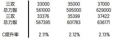 聊聊12黄金乡的3000增益在这个版本的提升率8