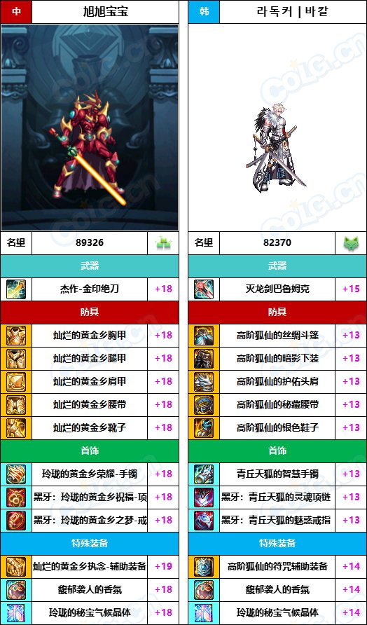 【中韩：实力对比】战神级全职业“增幅强度”对比-问题严重（更新完毕）3