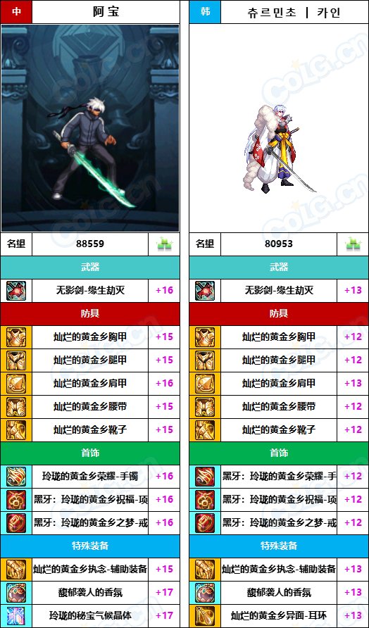 【中韩：实力对比】战神级全职业“增幅强度”对比-问题严重（更新完毕）15