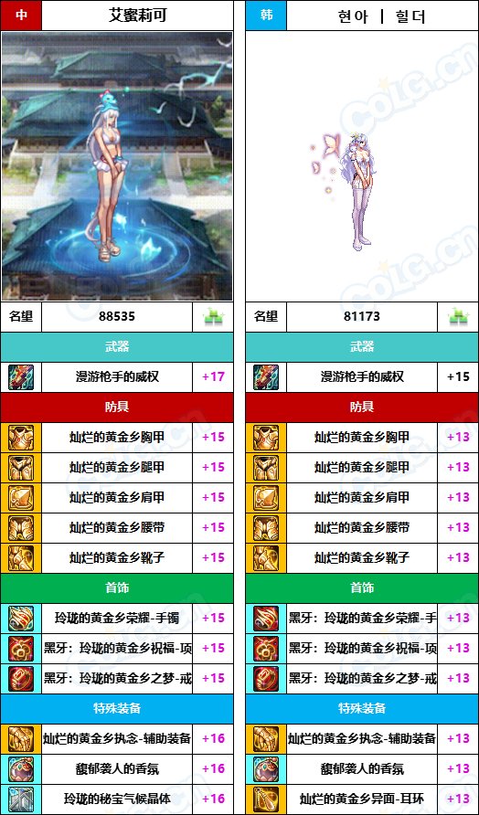 【中韩：实力对比】战神级全职业“增幅强度”对比-问题严重（更新完毕）95