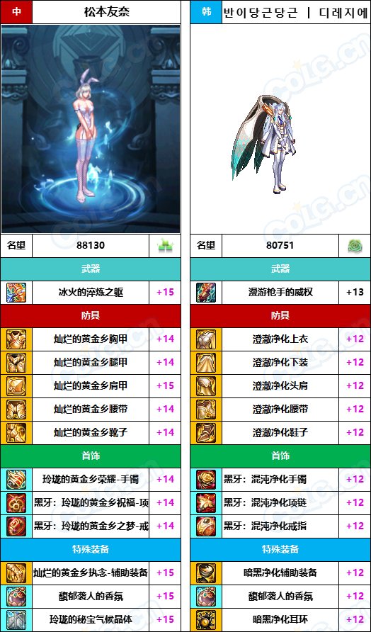 【中韩：实力对比】战神级全职业“增幅强度”对比-问题严重（更新完毕）108