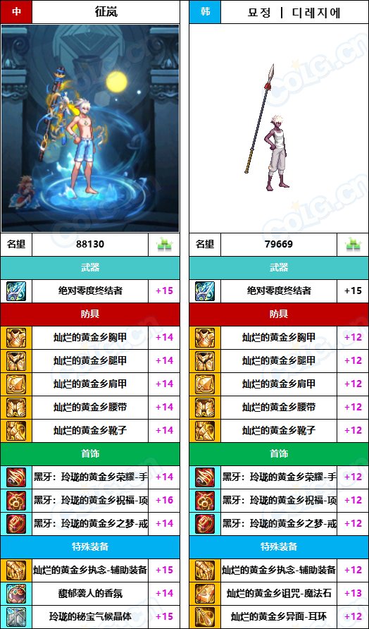 【中韩：实力对比】战神级全职业“增幅强度”对比-问题严重（更新完毕）128