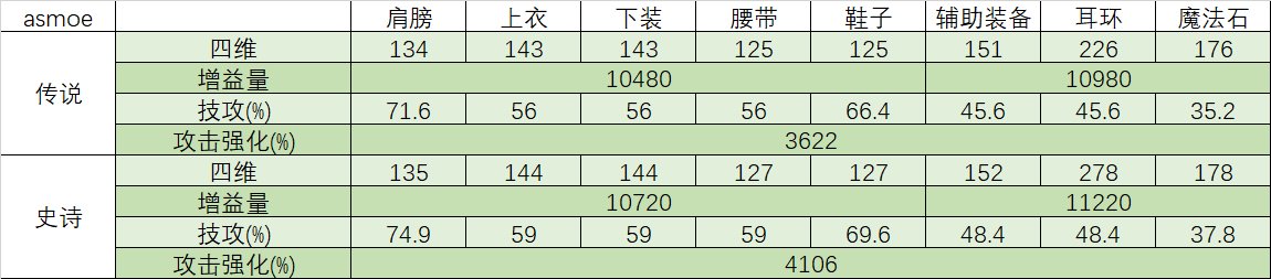 【装备数据】奶c都缺一件ss，跨界石先给谁？3