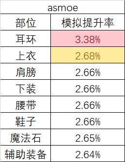 【装备数据】奶c都缺一件ss，跨界石先给谁？5