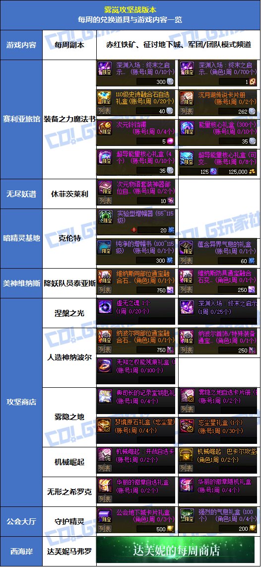 【攻略：到期提醒】涅槃之光的商店道具记得兑换！每周/每月可兑换道具整理2