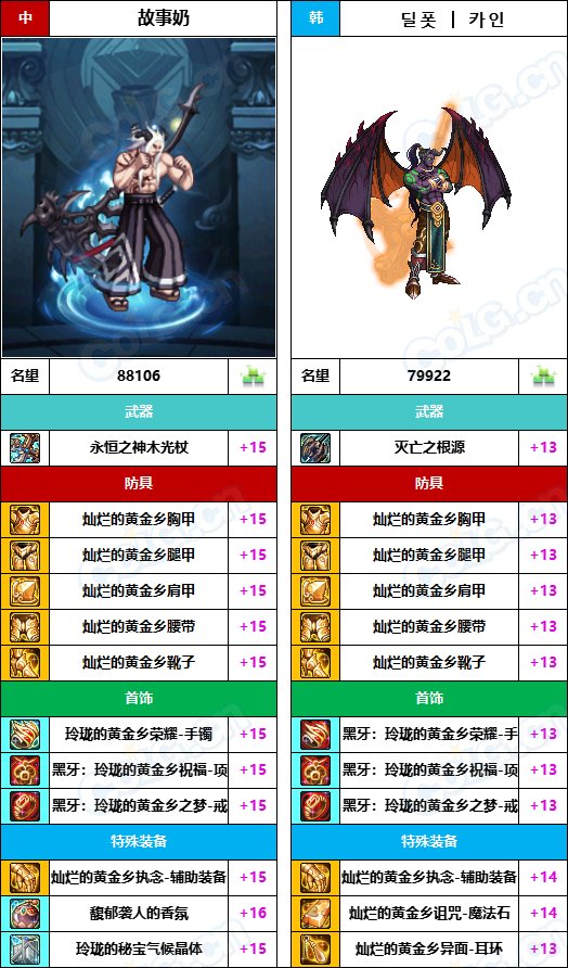 【中韩：实力对比】战神级全职业“增幅强度”对比-问题严重（更新完毕）157