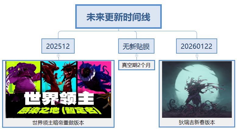 【前瞻:世界领主】强度与回报的博弈,世界领主成最大变数——世界领主模式玩法前瞻26