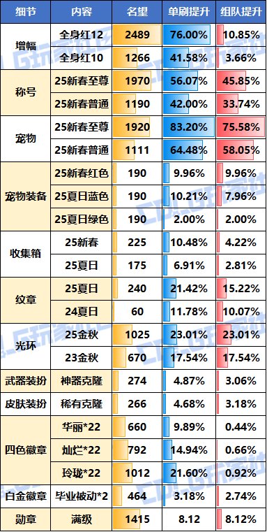 【攻略：名望分析】输出职业的名望区间伤害对比！现版本名望与伤害分析7