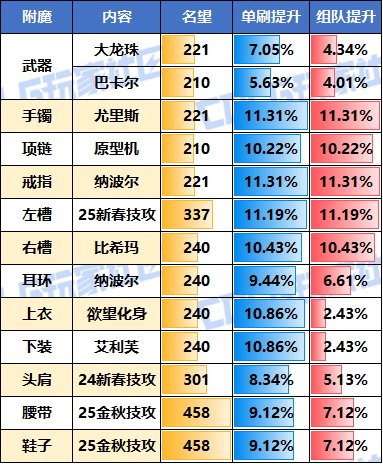 【攻略：名望分析】输出职业的名望区间伤害对比！现版本名望与伤害分析8