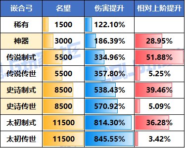 【攻略：名望分析】输出职业的名望区间伤害对比！现版本名望与伤害分析9