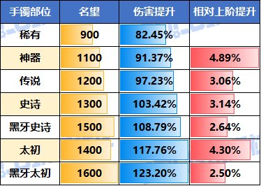 【攻略：名望分析】输出职业的名望区间伤害对比！现版本名望与伤害分析10