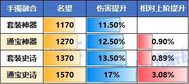 【攻略：名望分析】输出职业的名望区间伤害对比！现版本名望与伤害分析11
