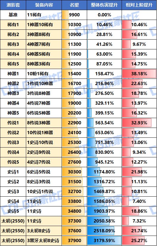 【攻略：名望分析】输出职业的名望区间伤害对比！现版本名望与伤害分析12
