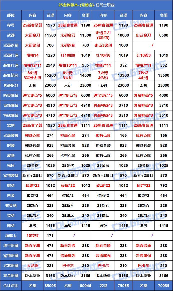 【攻略：名望分析】输出职业的名望区间伤害对比！现版本名望与伤害分析13